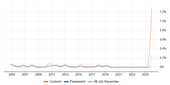 ServiceCenter job vacancy trend in the East of England
