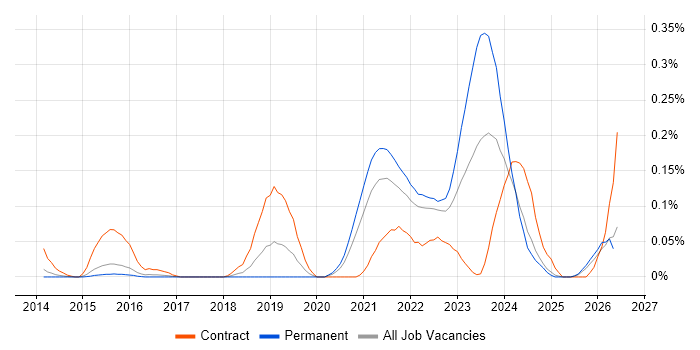 ServiceNow Architect job vacancy trend in the East of England