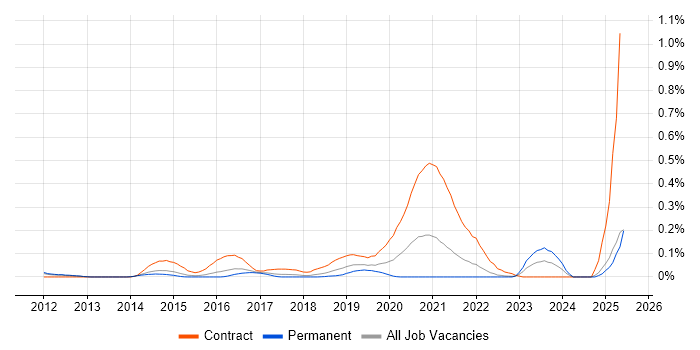 Job vacancy trend for ServiceNow Consultant in the East of England