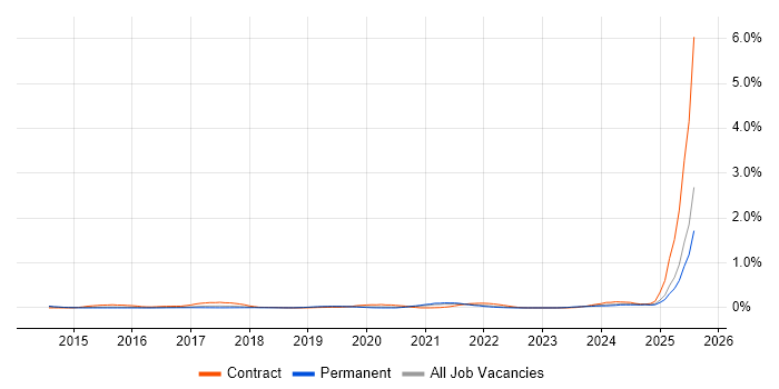 Job vacancy trend for ServiceNow Developer in the East of England Job vacancy trend for ServiceNow Developer in the East of England