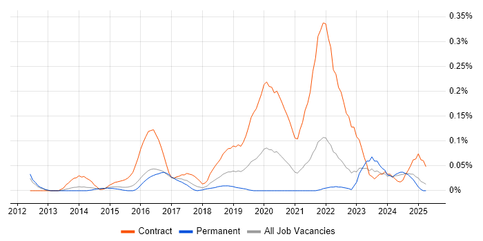 Job vacancy trend for ServiceNow Manager in the East of England Job vacancy trend for ServiceNow Manager in the East of England