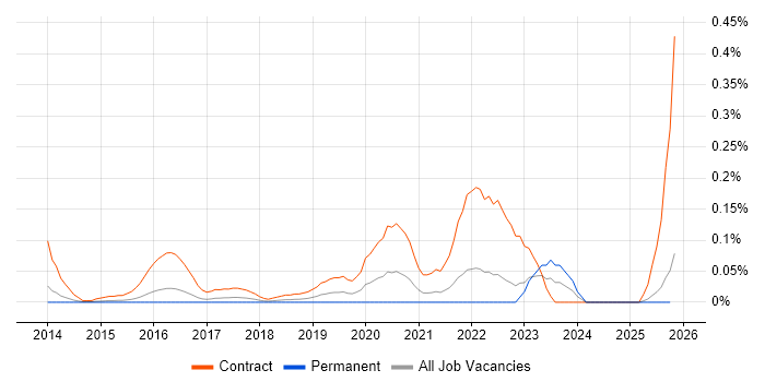 ServiceNow Project Manager job vacancy trend in the East of England
