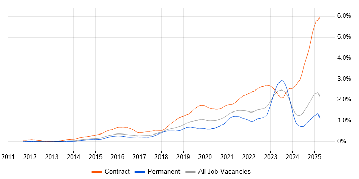 Job vacancy trend for ServiceNow in the East of England