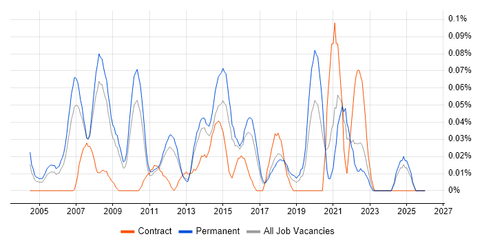 Services Director job vacancy trend in the East of England