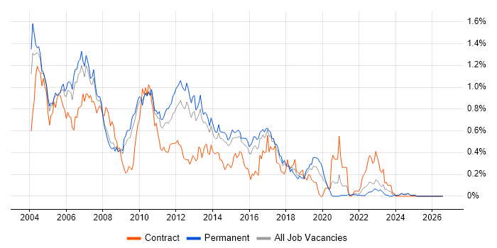 Servlets job vacancy trend in the East of England