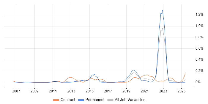 Job vacancy trend for SFIA in the East of England Job vacancy trend for SFIA in the East of England
