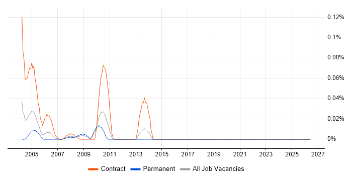 SGI job vacancy trend in the East of England