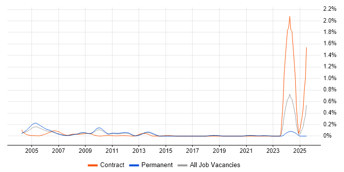 Job vacancy trend for SGML in the East of England Job vacancy trend for SGML in the East of England