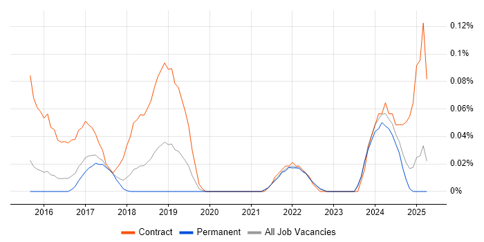 Job vacancy trend for ShareGate in the East of England