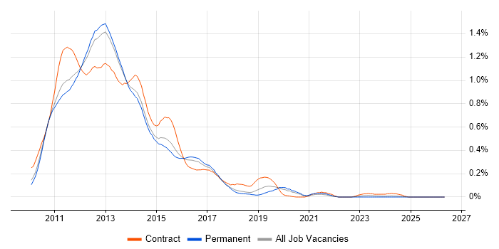 SharePoint 2010 job vacancy trend in the East of England