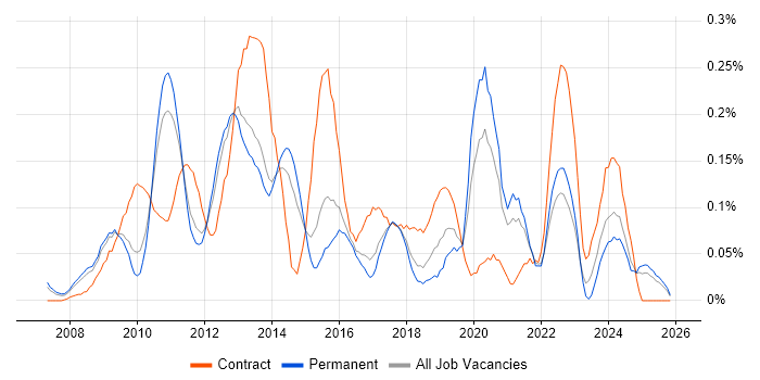 SharePoint Administrator job vacancy trend in the East of England