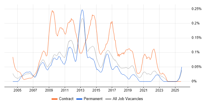 SharePoint Consultant job vacancy trend in the East of England