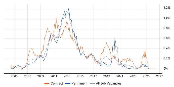 SharePoint Developer job vacancy trend in the East of England