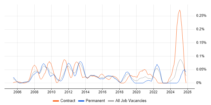 SharePoint Engineer job vacancy trend in the East of England