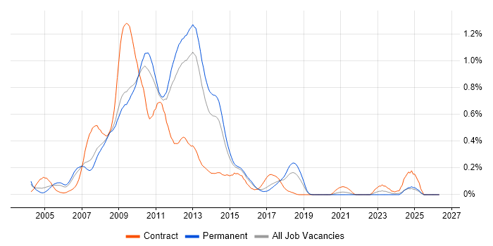 SharePoint Server job vacancy trend in the East of England