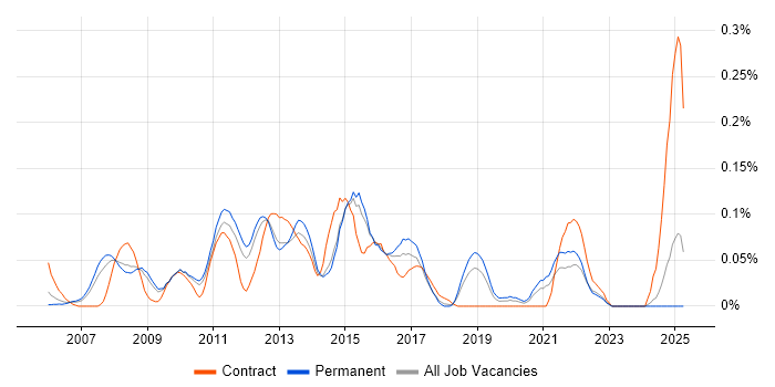 Job vacancy trend for SharePoint Support in the East of England
