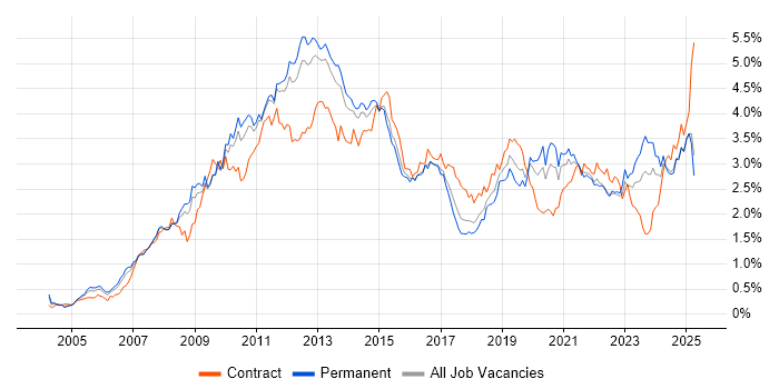 Job vacancy trend for SharePoint in the East of England