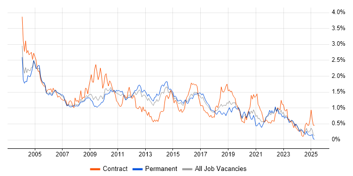 Job vacancy trend for Shell Script in the East of England Job vacancy trend for Shell Script in the East of England