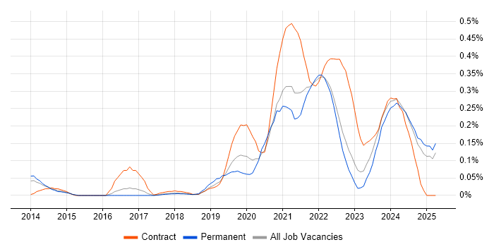 Job vacancy trend for Shopify in the East of England Job vacancy trend for Shopify in the East of England