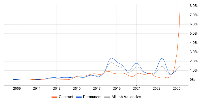 Job vacancy trend for SIEM in the East of England
