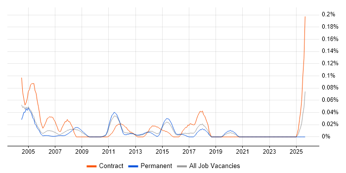 Siemens NX job vacancy trend in the East of England Siemens NX job vacancy trend in the East of England
