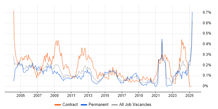 Job vacancy trend for Siemens in the East of England Job vacancy trend for Siemens in the East of England