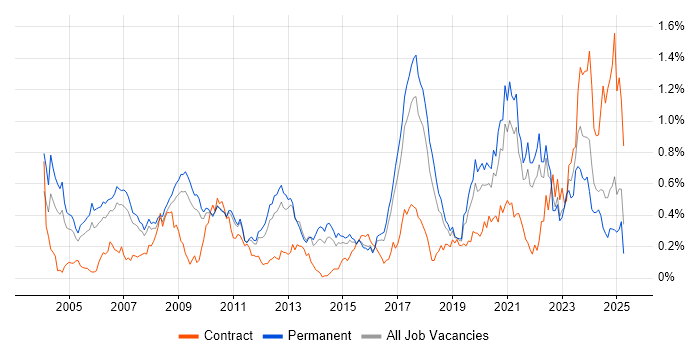 Job vacancy trend for Signal Processing in the East of England Job vacancy trend for Signal Processing in the East of England
