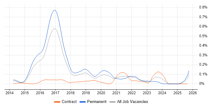 SignalR job vacancy trend in the East of England SignalR job vacancy trend in the East of England