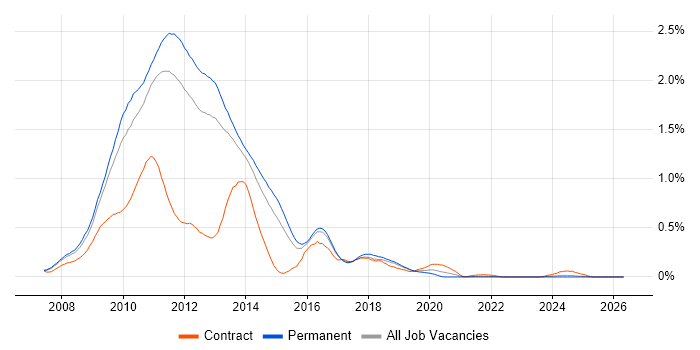 Silverlight job vacancy trend in the East of England