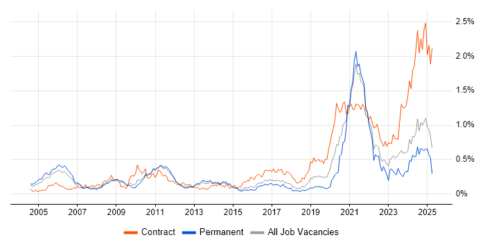 Job vacancy trend for Simulink in the East of England Job vacancy trend for Simulink in the East of England