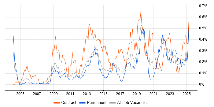 Job vacancy trend for Single Sign-On in the East of England Job vacancy trend for Single Sign-On in the East of England