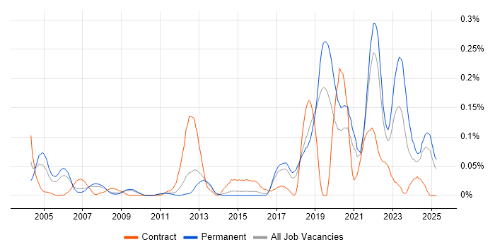 Job vacancy trend for Site Engineer in the East of England Job vacancy trend for Site Engineer in the East of England