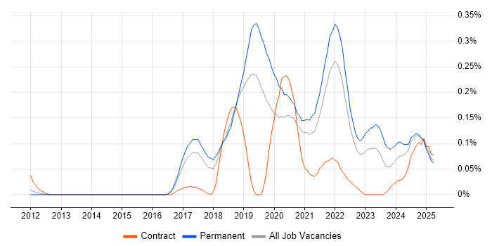 Job vacancy trend for Site Reliability Engineer in the East of England Job vacancy trend for Site Reliability Engineer in the East of England