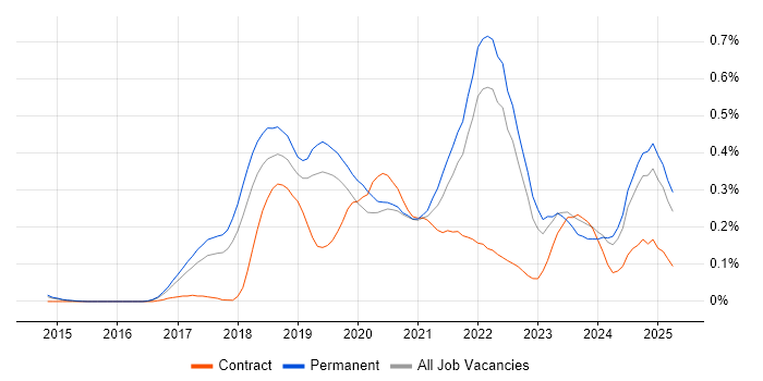 Job vacancy trend for Site Reliability Engineering in the East of England