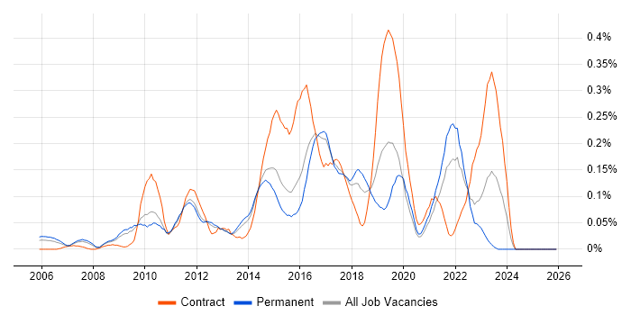 Sitecore CMS job vacancy trend in the East of England