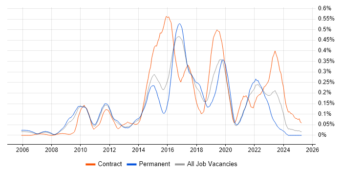 Job vacancy trend for Sitecore in the East of England Job vacancy trend for Sitecore in the East of England