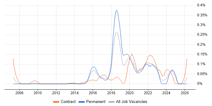 Situational Awareness job vacancy trend in the East of England