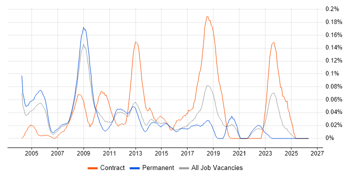 Six Sigma Black Belt job vacancy trend in the East of England