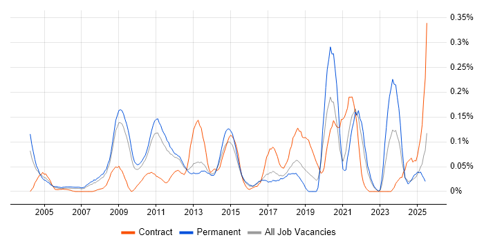 Job vacancy trend for Six Sigma Green Belt in the East of England Job vacancy trend for Six Sigma Green Belt in the East of England
