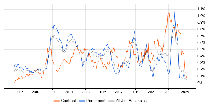 Job vacancy trend for Six Sigma in the East of England Job vacancy trend for Six Sigma in the East of England