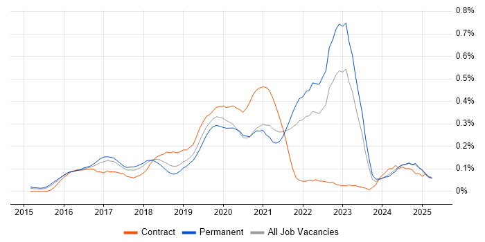 Job vacancy trend for Sketch in the East of England