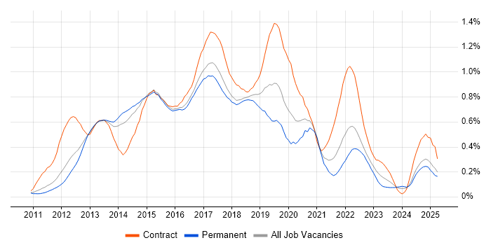 Job vacancy trend for Skype for Business in the East of England Job vacancy trend for Skype for Business in the East of England