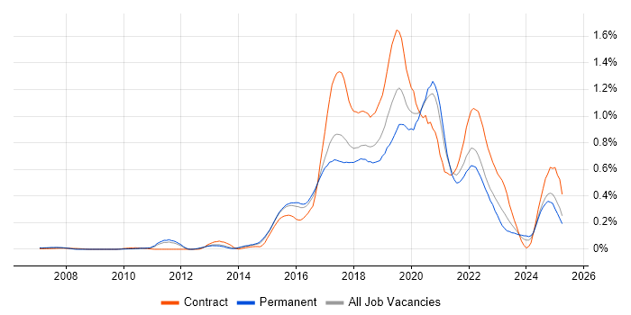 Job vacancy trend for Skype in the East of England Job vacancy trend for Skype in the East of England
