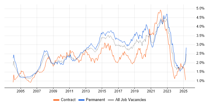 Job vacancy trend for SLA in the East of England