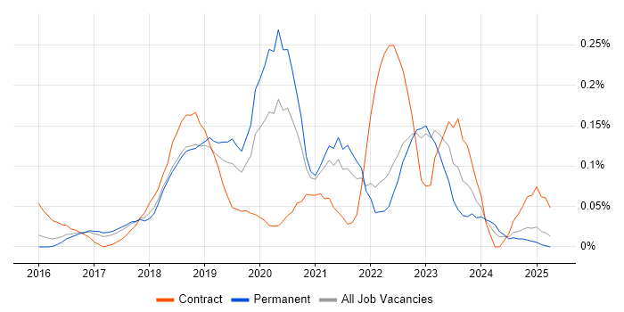 Job vacancy trend for Slack in the East of England