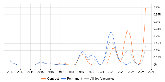 Job vacancy trend for Slurm Workload Manager in the East of England Job vacancy trend for Slurm Workload Manager in the East of England
