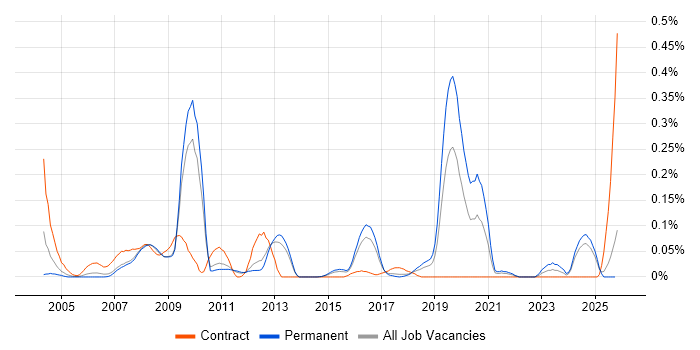 Smallworld job vacancy trend in the East of England