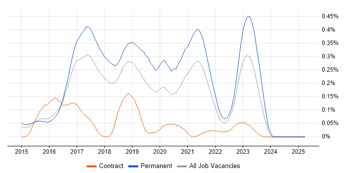 Job vacancy trend for Smart City in the East of England Job vacancy trend for Smart City in the East of England