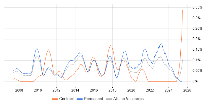 Job vacancy trend for Smart Meter in the East of England Job vacancy trend for Smart Meter in the East of England