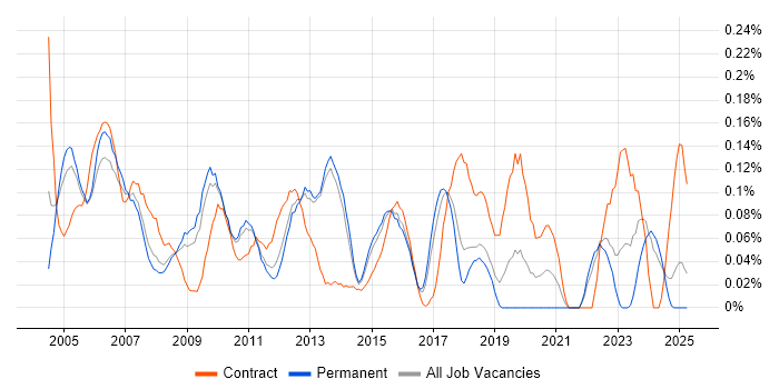 Job vacancy trend for Smartcard in the East of England
